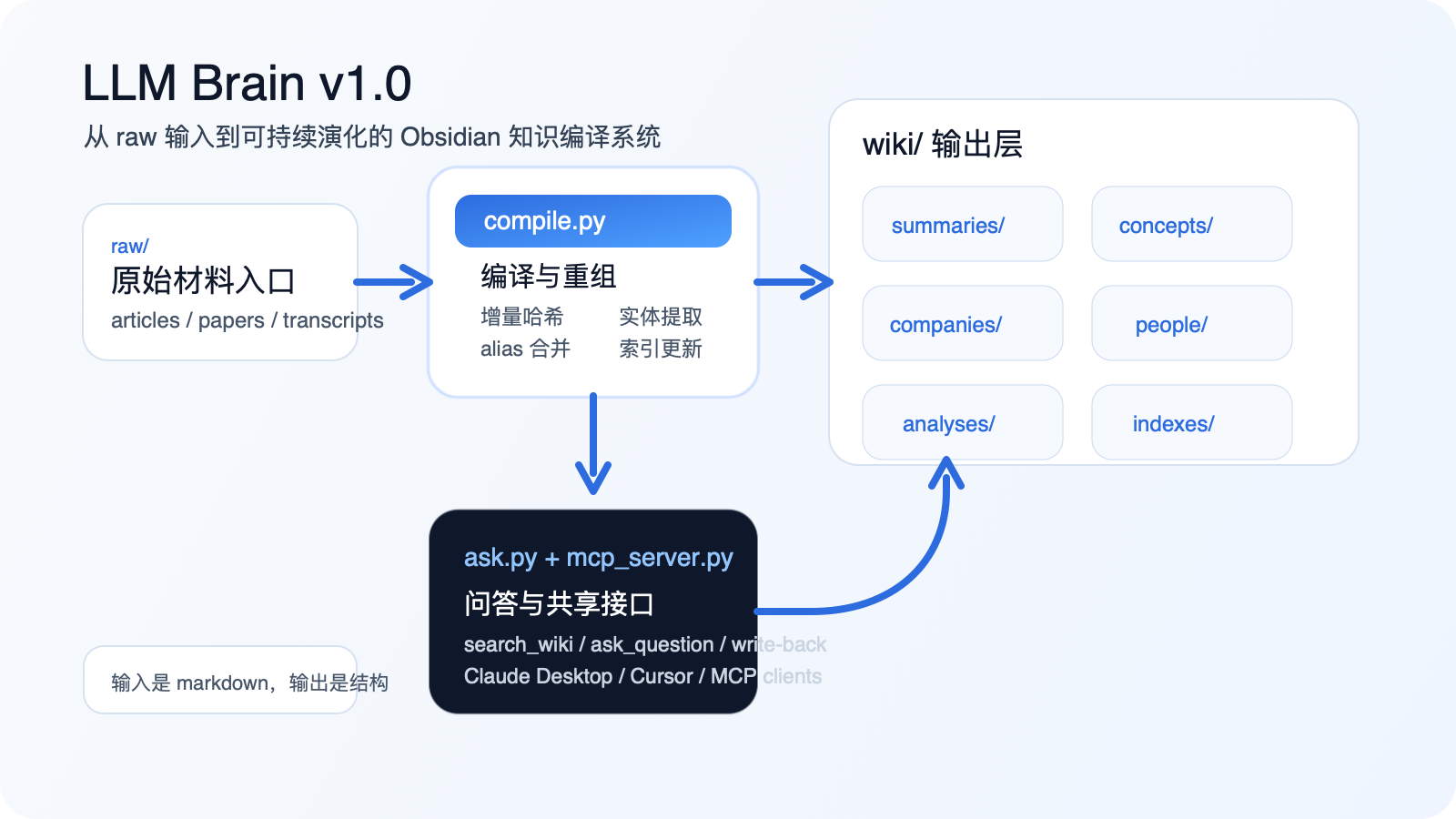 我做了一个运行在 Obsidian 之上的知识编译系统：LLM Brain v1.0